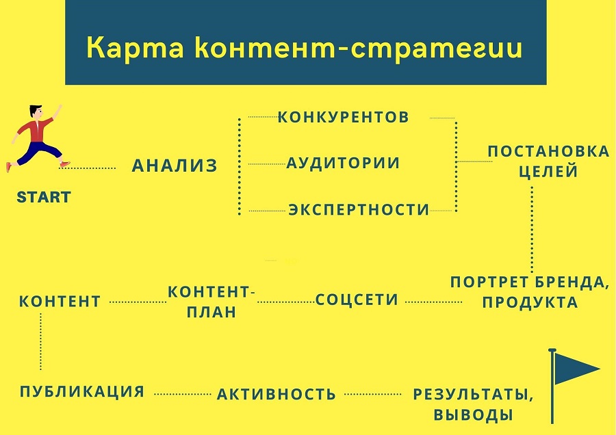 Карта контент-стратегии